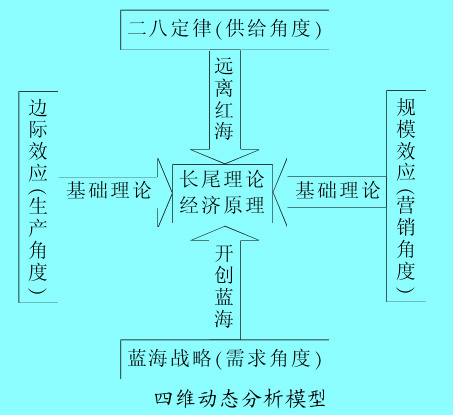 Image:四維動(dòng)態(tài)分析模型.jpg