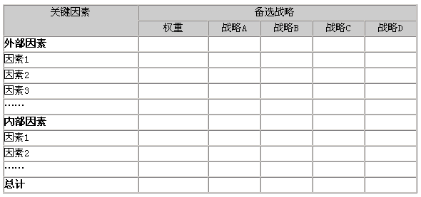 定量戰(zhàn)略計(jì)劃矩陣圖示1