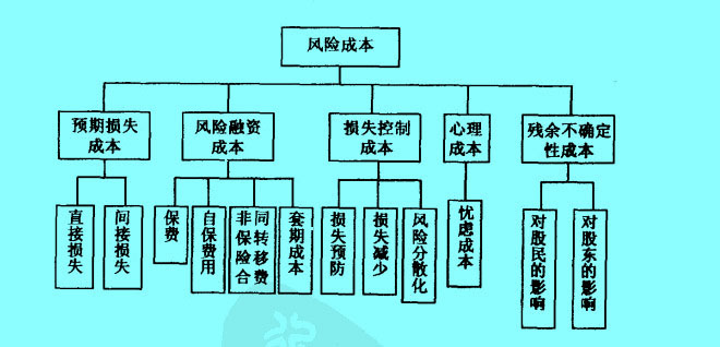 風(fēng)險成本的構(gòu)成