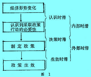 貨幣政策時(shí)滯的階段 