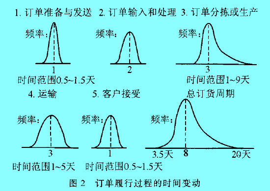 Image:圖2 訂單履行過程的時間變動.jpg