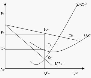 壟斷競爭市場的短期均衡