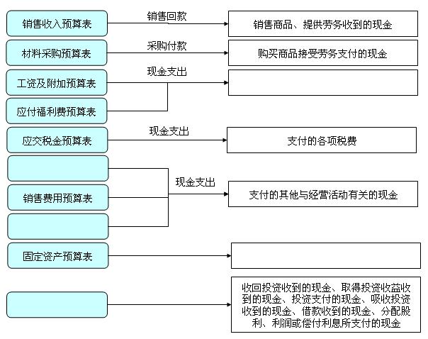 預(yù)計(jì)現(xiàn)金流量表