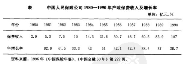 Image:中國人民保險(xiǎn)公司1980—1990年產(chǎn)險(xiǎn)保費(fèi)收入及增長率.jpg