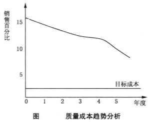 Image:質(zhì)量成本趨勢分析.jpg