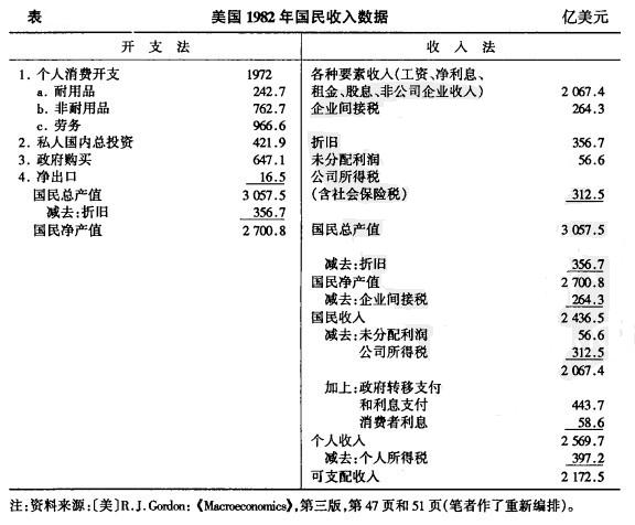 Image:美國1982年國民收入數(shù)據(jù).jpg