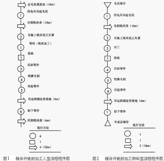 流程程序圖