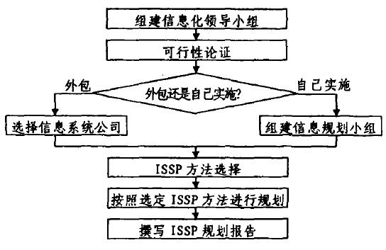 Image:傳統(tǒng)ISSP規(guī)劃過程.jpg