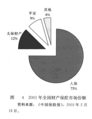 Image:2001年全國財(cái)產(chǎn)保險(xiǎn)市場份額.jpg