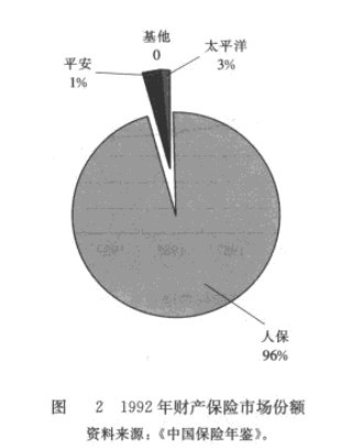 Image:1992年財(cái)產(chǎn)保險(xiǎn)市場份額.jpg