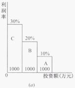 獨立方案