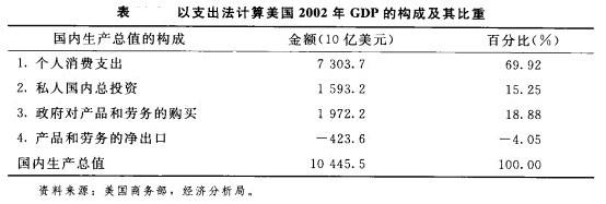 Image:以支出法計算美國2002年GDP的構(gòu)成及其比重.jpg