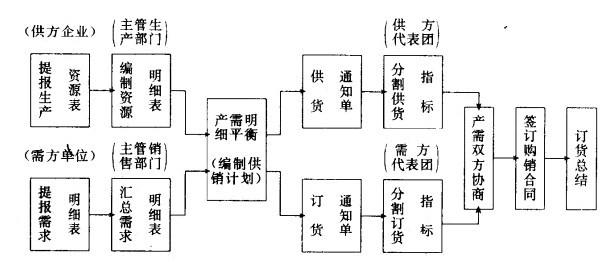 Image:全國集中訂貨會議程序.jpg