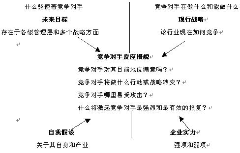 波特競爭對手分析模型圖例