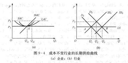 Image:成本不變行業(yè)的長(zhǎng)期供給曲線.jpg