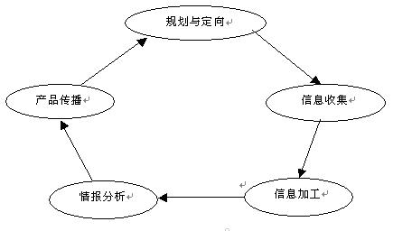 競爭情報循環(huán)圖例