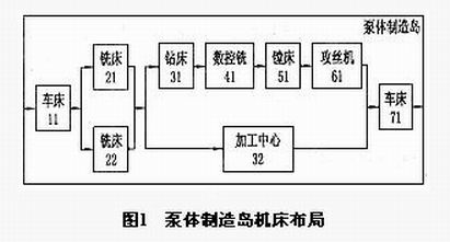 Image:圖1　泵體制造島機床布局.jpg