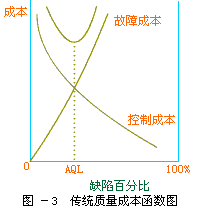 最優(yōu)質(zhì)量成本