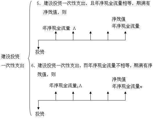 Image:建設(shè)投資一次性支出1.jpg