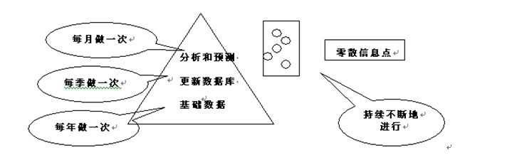 競爭對手跟蹤模型圖例