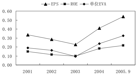 Image:EVA與傳統(tǒng)會計指標的比較.jpg