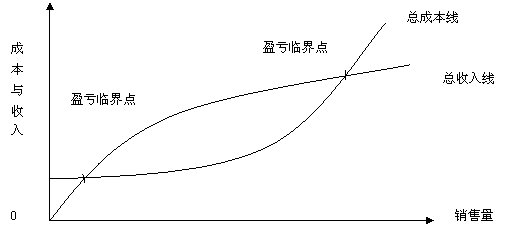 非線性關(guān)系下的盈虧臨界圖