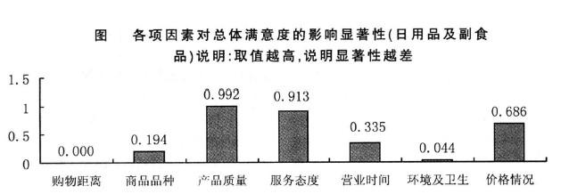 Image:社區(qū)商業(yè)服務(wù)滿意度2.jpg